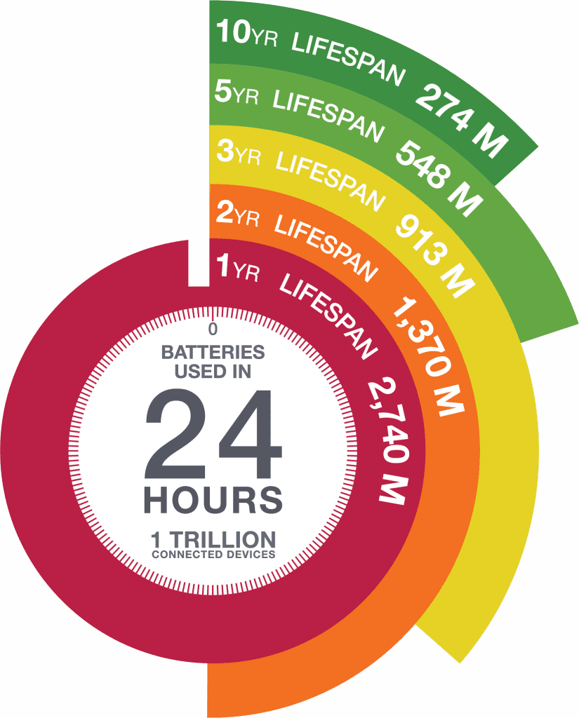 Overcoming the Battery Obstacle, Part I - Everactive