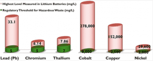 bar chart hazardous waste in lithium batteries